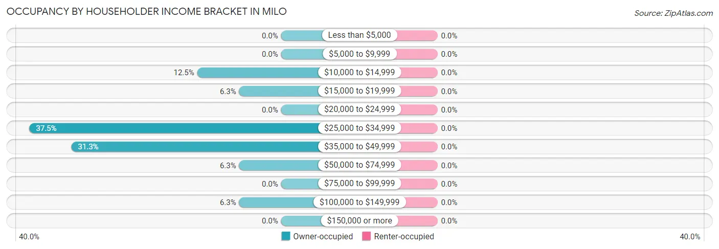 Occupancy by Householder Income Bracket in Milo