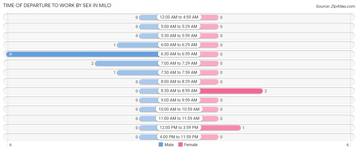 Time of Departure to Work by Sex in Milo