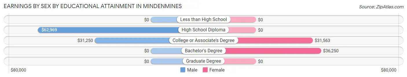 Earnings by Sex by Educational Attainment in Mindenmines