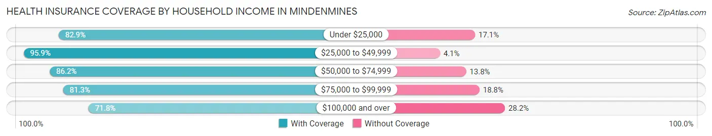 Health Insurance Coverage by Household Income in Mindenmines