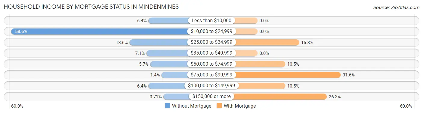 Household Income by Mortgage Status in Mindenmines