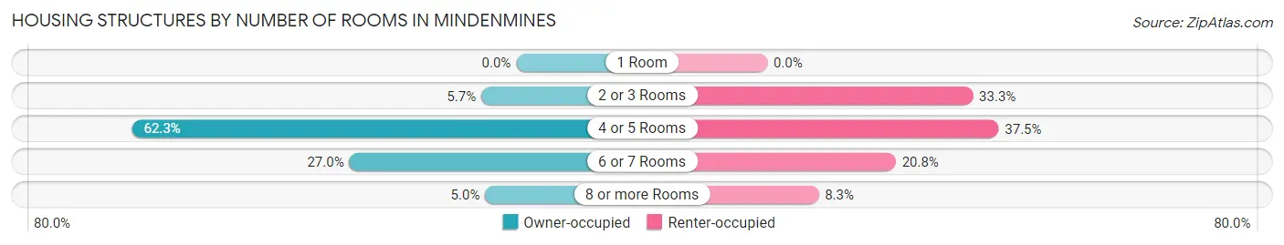 Housing Structures by Number of Rooms in Mindenmines