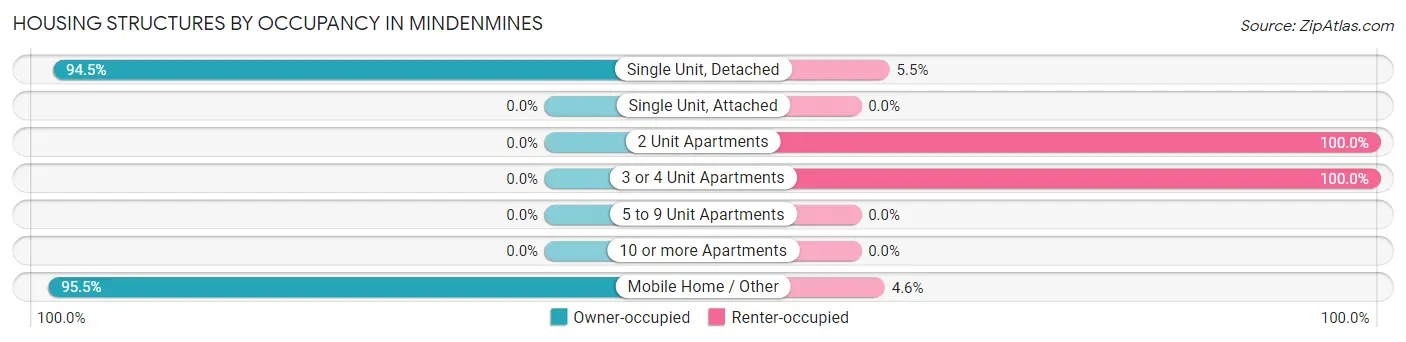 Housing Structures by Occupancy in Mindenmines