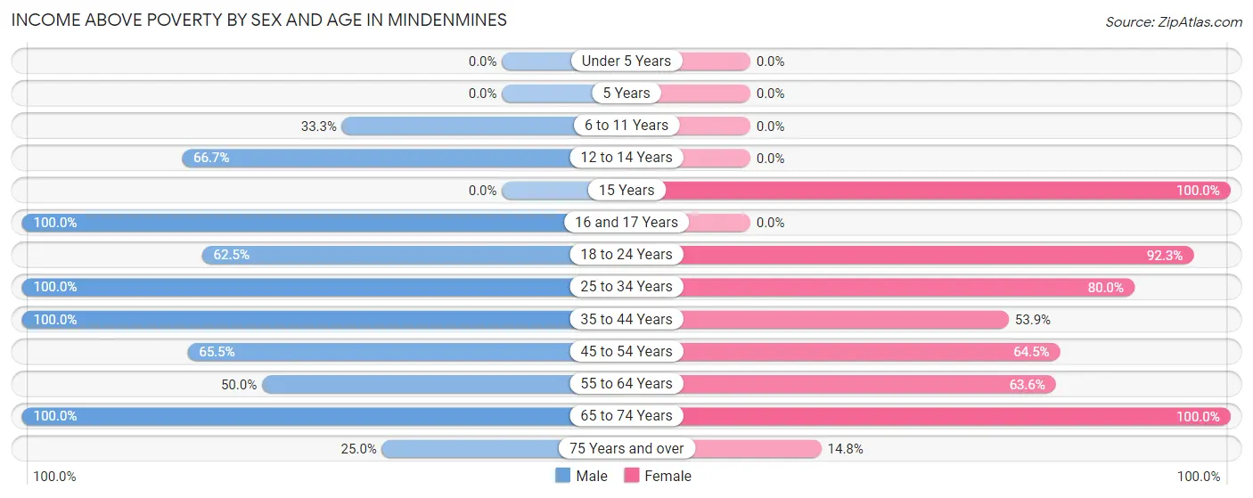 Income Above Poverty by Sex and Age in Mindenmines