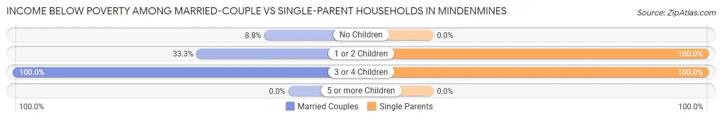 Income Below Poverty Among Married-Couple vs Single-Parent Households in Mindenmines