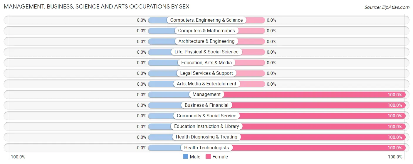 Management, Business, Science and Arts Occupations by Sex in Mindenmines