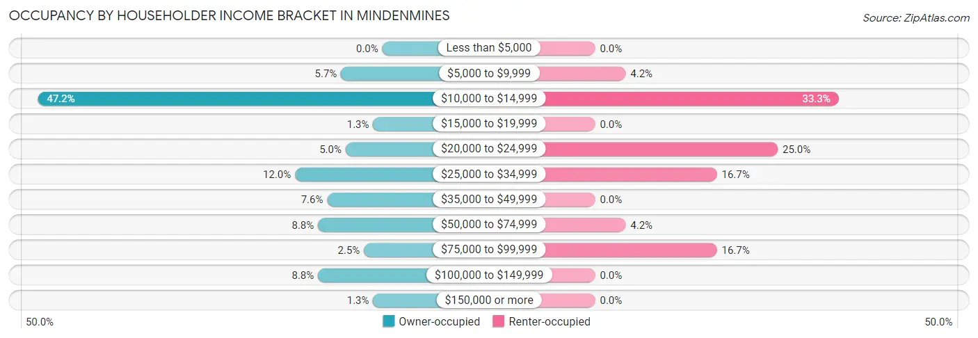 Occupancy by Householder Income Bracket in Mindenmines