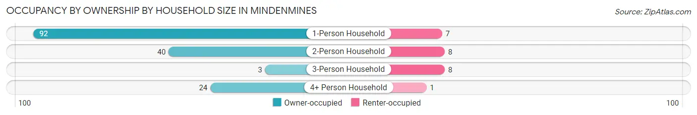 Occupancy by Ownership by Household Size in Mindenmines
