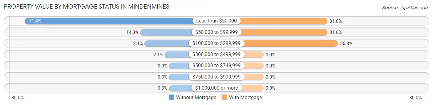 Property Value by Mortgage Status in Mindenmines