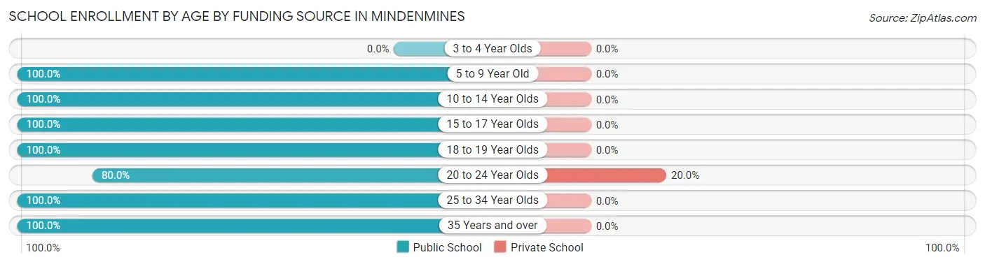 School Enrollment by Age by Funding Source in Mindenmines