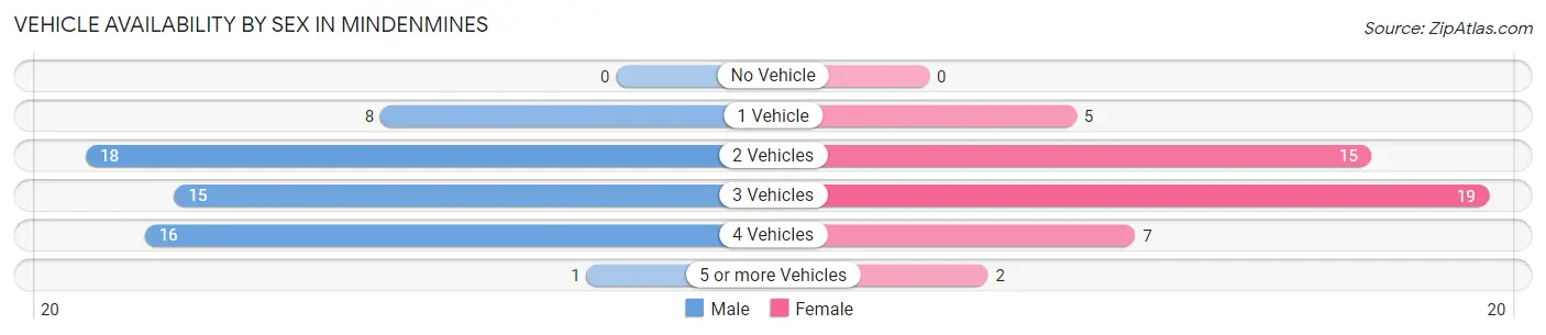 Vehicle Availability by Sex in Mindenmines