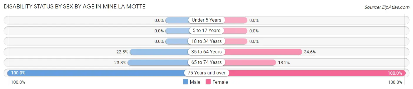 Disability Status by Sex by Age in Mine La Motte