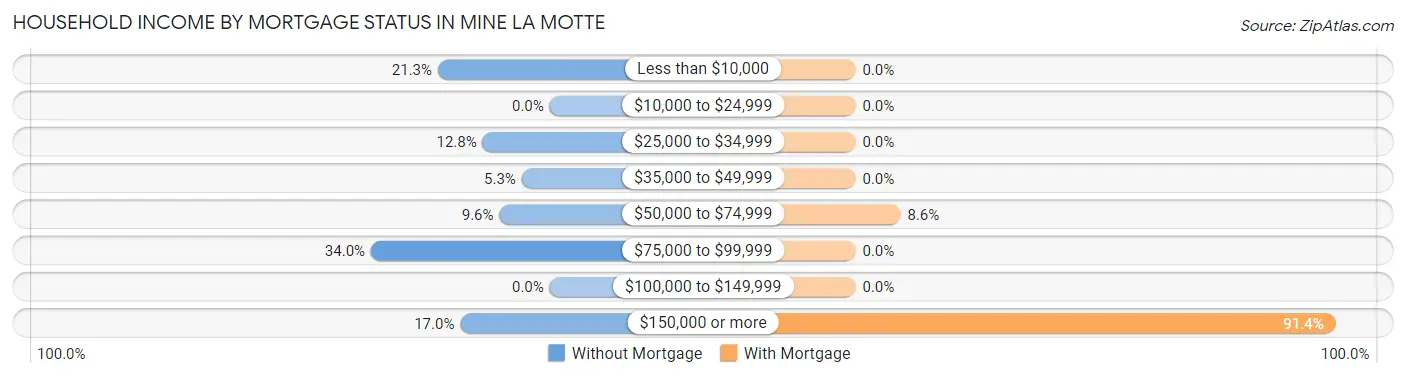 Household Income by Mortgage Status in Mine La Motte