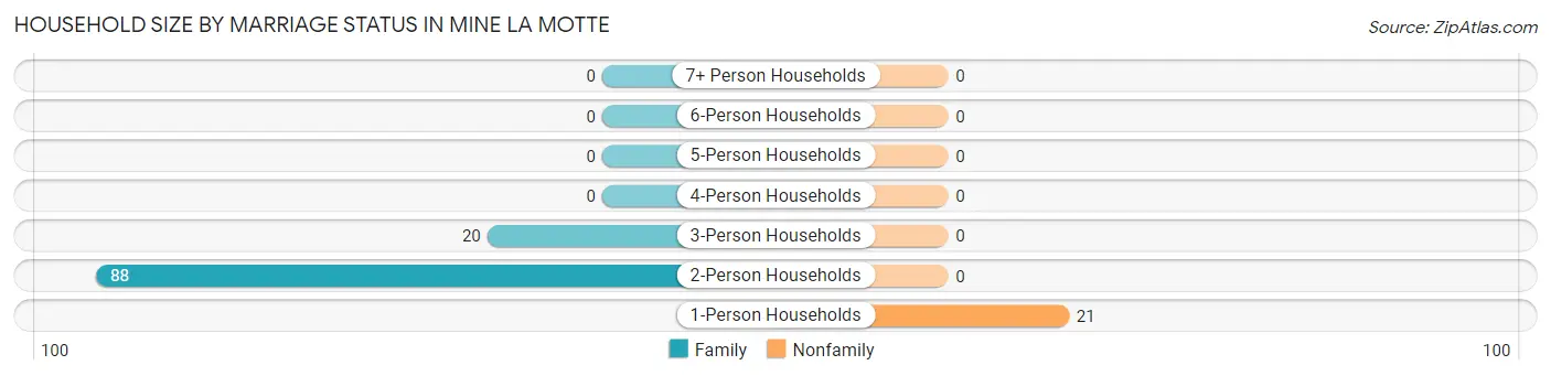Household Size by Marriage Status in Mine La Motte