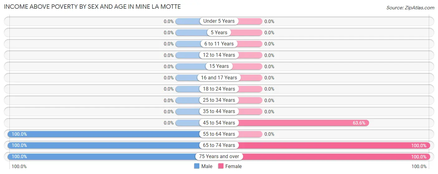 Income Above Poverty by Sex and Age in Mine La Motte