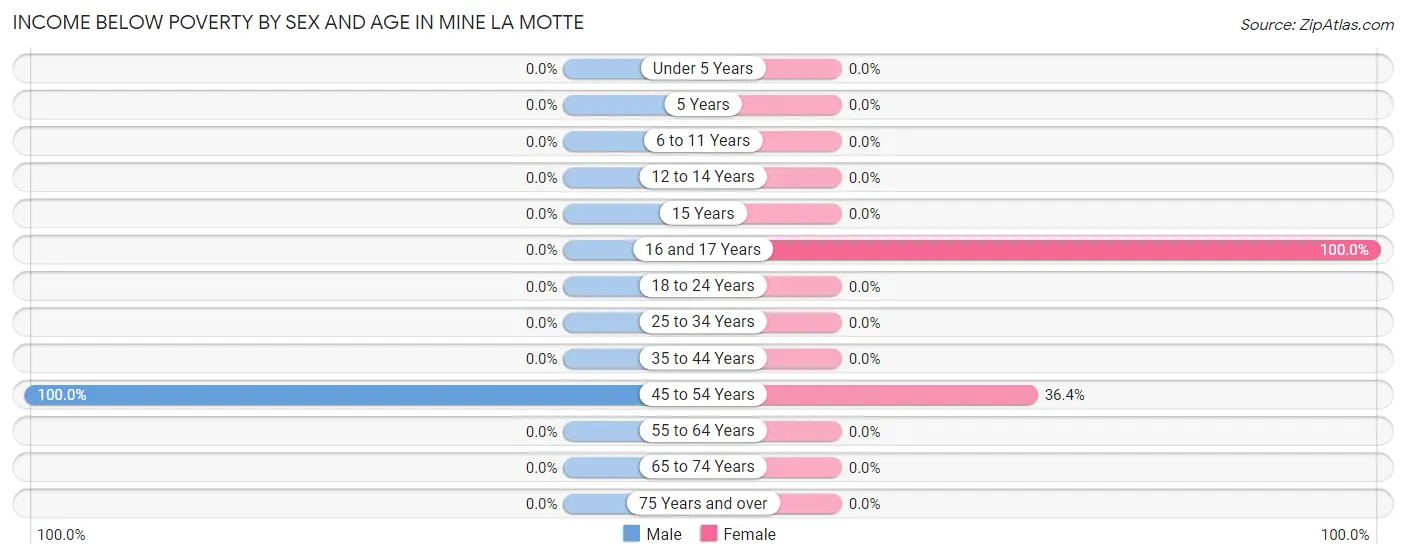 Income Below Poverty by Sex and Age in Mine La Motte