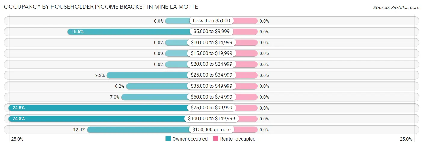 Occupancy by Householder Income Bracket in Mine La Motte