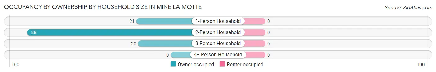 Occupancy by Ownership by Household Size in Mine La Motte