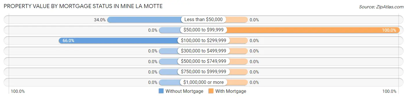 Property Value by Mortgage Status in Mine La Motte