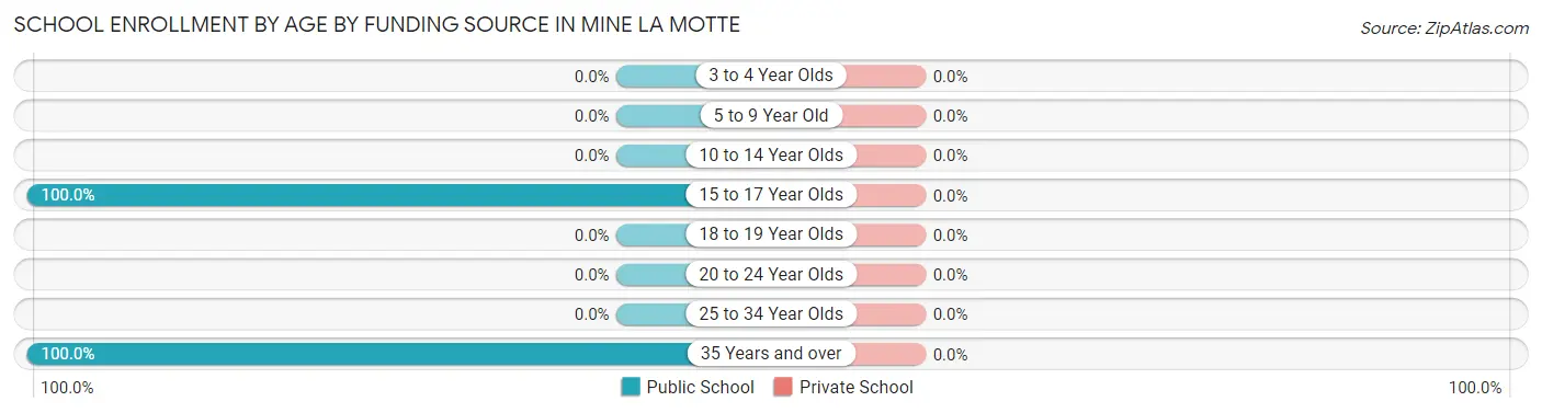 School Enrollment by Age by Funding Source in Mine La Motte