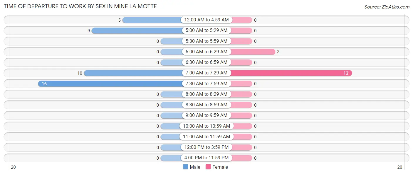 Time of Departure to Work by Sex in Mine La Motte