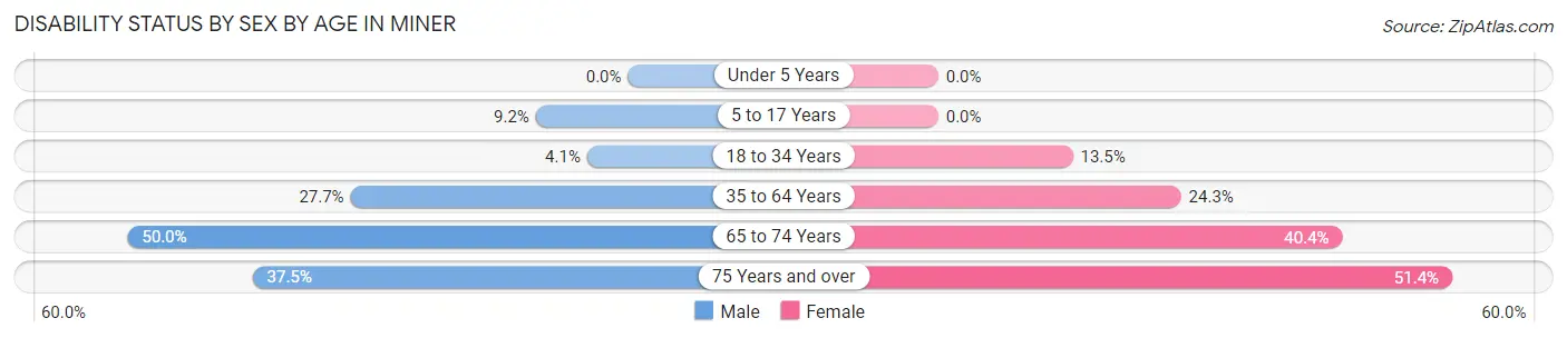 Disability Status by Sex by Age in Miner