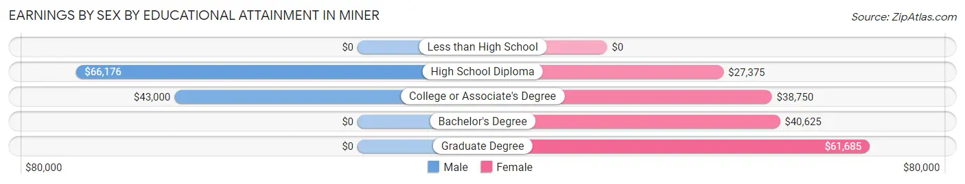 Earnings by Sex by Educational Attainment in Miner