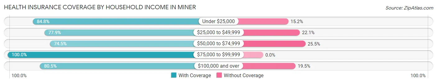 Health Insurance Coverage by Household Income in Miner