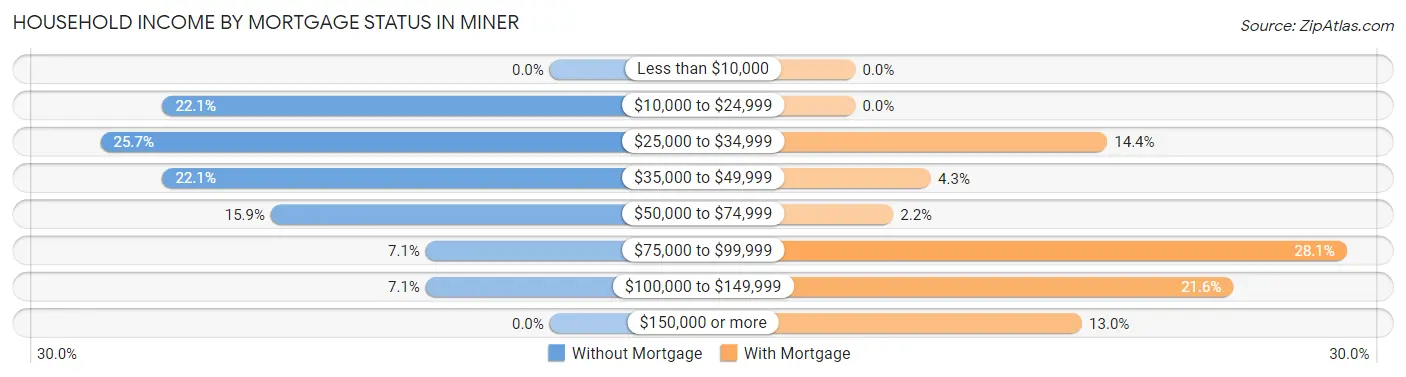 Household Income by Mortgage Status in Miner