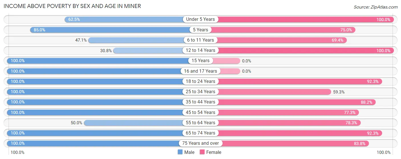 Income Above Poverty by Sex and Age in Miner