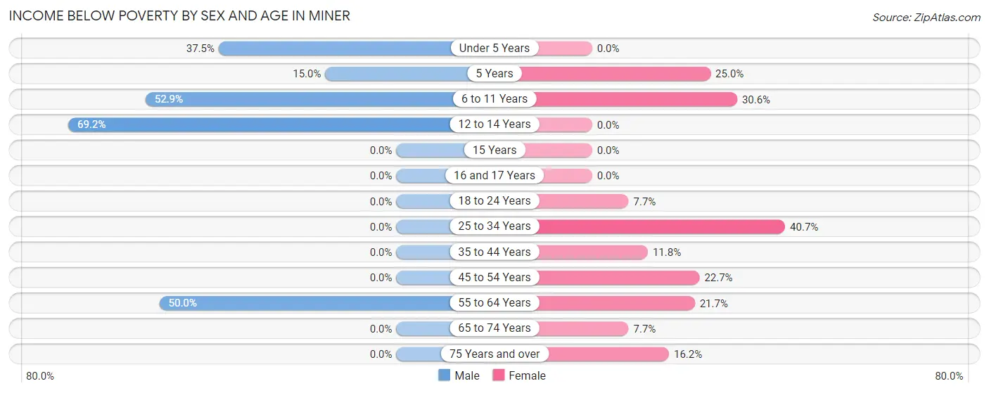 Income Below Poverty by Sex and Age in Miner