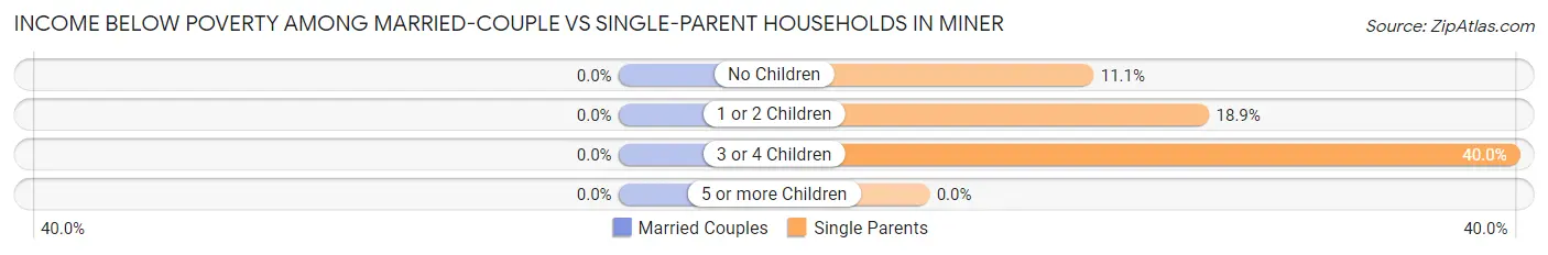 Income Below Poverty Among Married-Couple vs Single-Parent Households in Miner