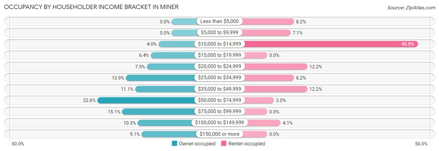 Occupancy by Householder Income Bracket in Miner