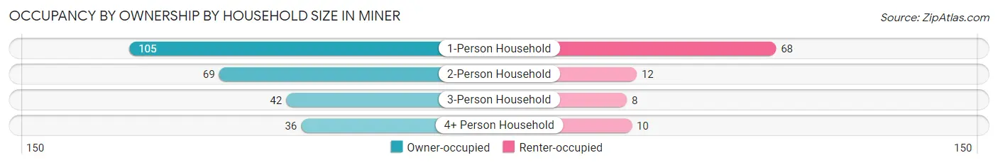 Occupancy by Ownership by Household Size in Miner