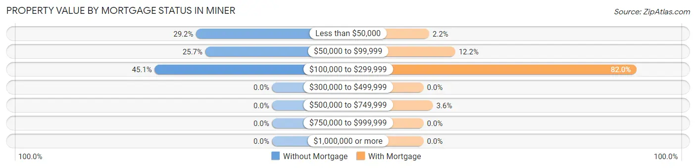 Property Value by Mortgage Status in Miner