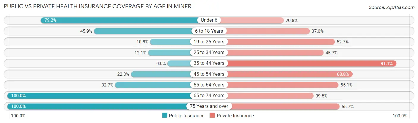 Public vs Private Health Insurance Coverage by Age in Miner