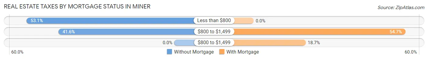 Real Estate Taxes by Mortgage Status in Miner