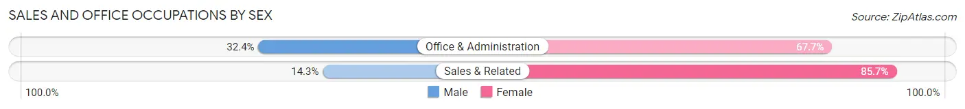 Sales and Office Occupations by Sex in Miner