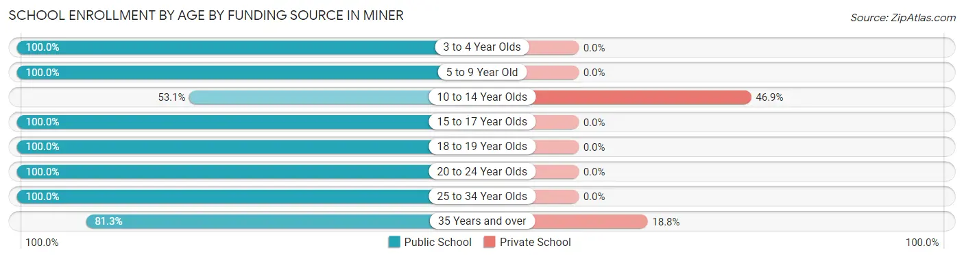 School Enrollment by Age by Funding Source in Miner