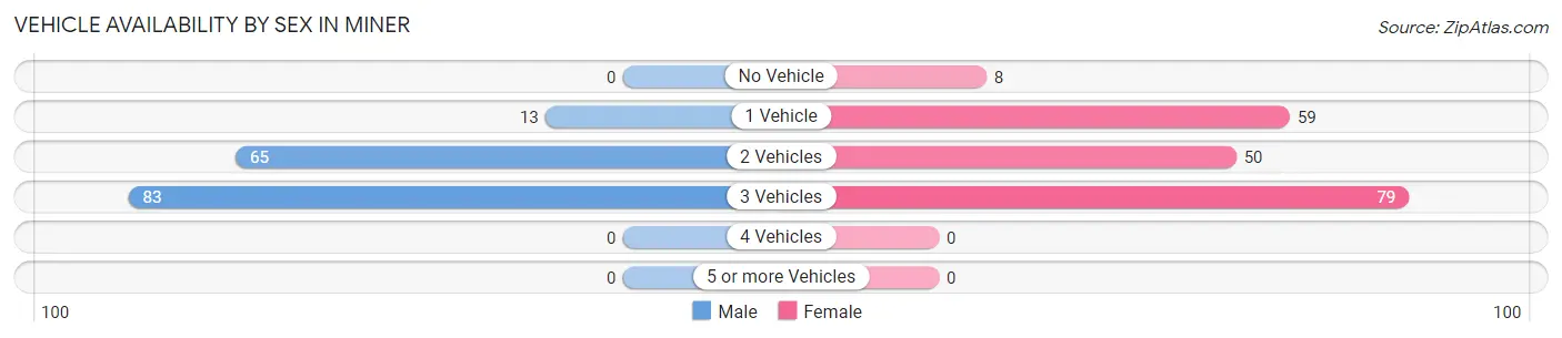 Vehicle Availability by Sex in Miner
