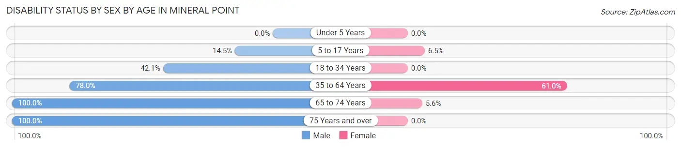Disability Status by Sex by Age in Mineral Point