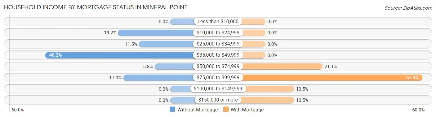 Household Income by Mortgage Status in Mineral Point