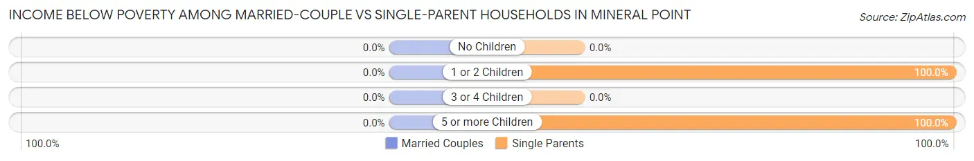 Income Below Poverty Among Married-Couple vs Single-Parent Households in Mineral Point