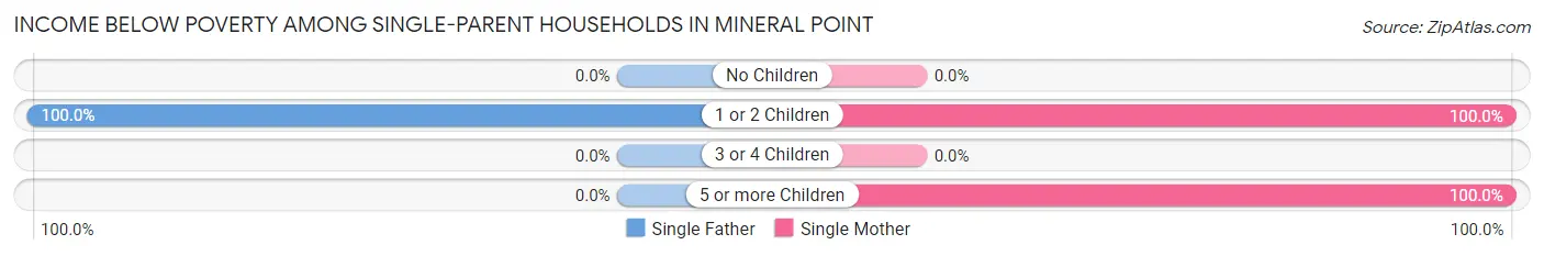 Income Below Poverty Among Single-Parent Households in Mineral Point
