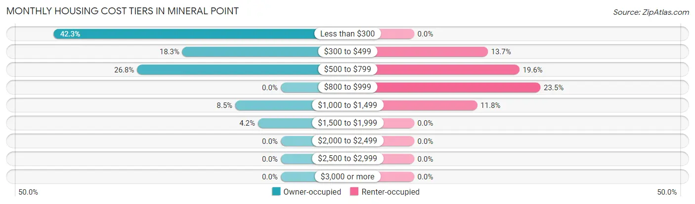 Monthly Housing Cost Tiers in Mineral Point