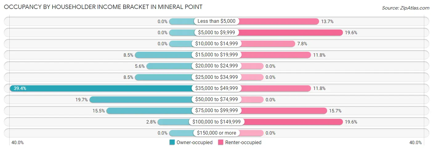 Occupancy by Householder Income Bracket in Mineral Point