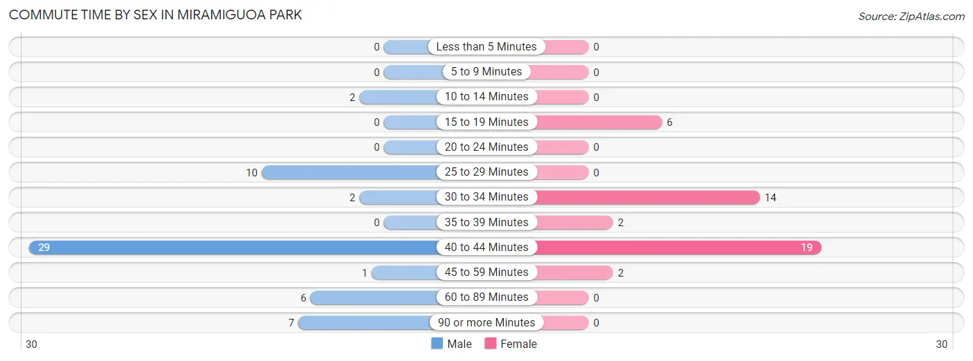 Commute Time by Sex in Miramiguoa Park