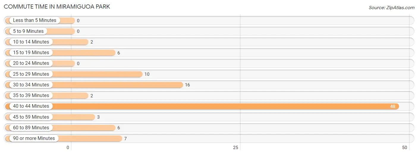 Commute Time in Miramiguoa Park