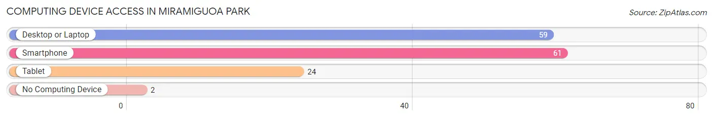 Computing Device Access in Miramiguoa Park