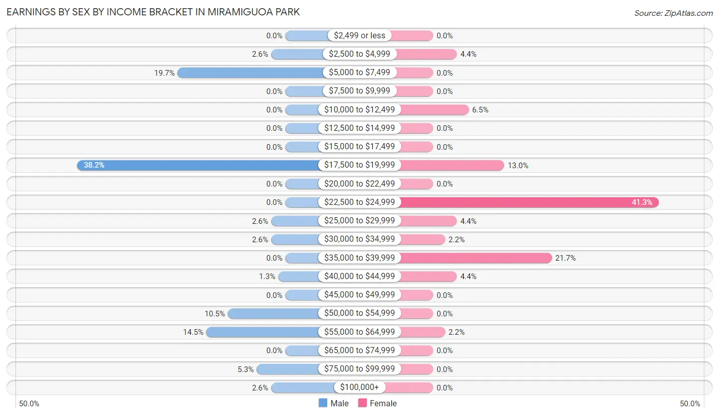 Earnings by Sex by Income Bracket in Miramiguoa Park